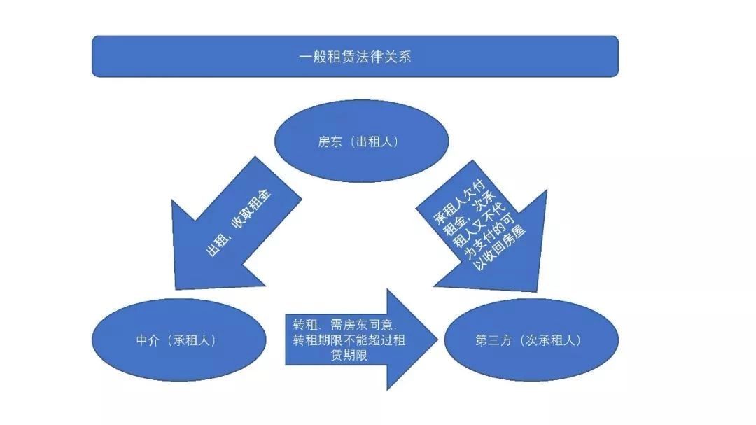 星律说 | 房屋出租中的坑，房东不得不防